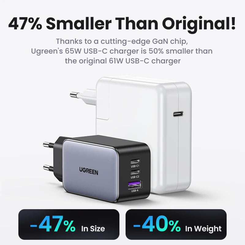 UGREEN 65W GaN Fast Charger – Multi-Port USB-C PD Wall Charger for Laptops & iPhones