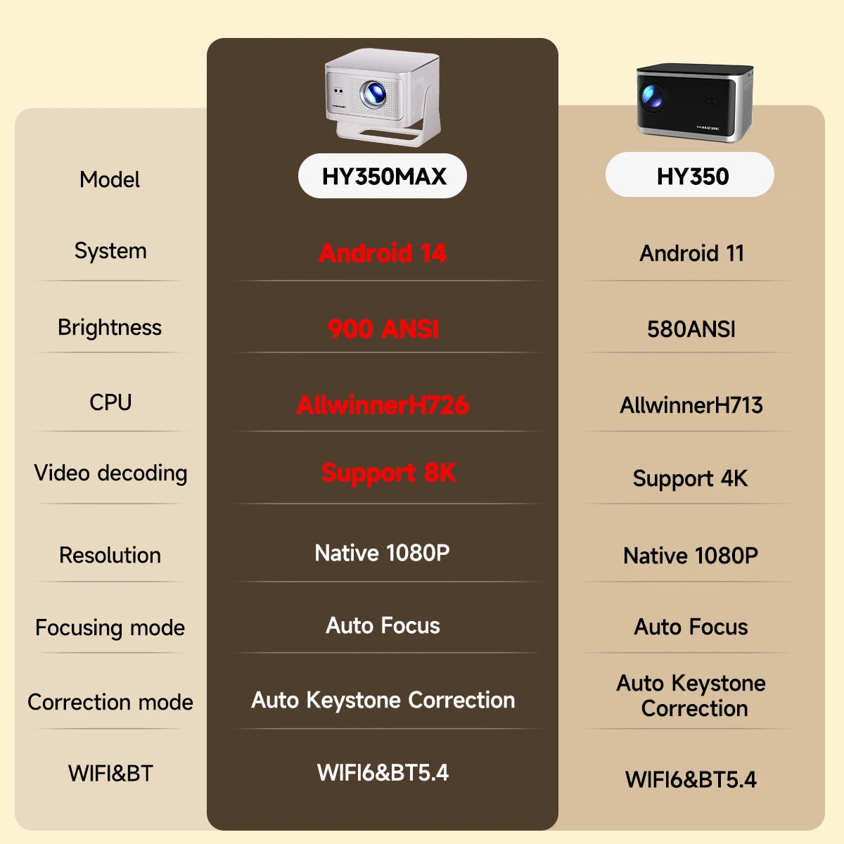 Magcubic HY350 Max 4K Smart Projector